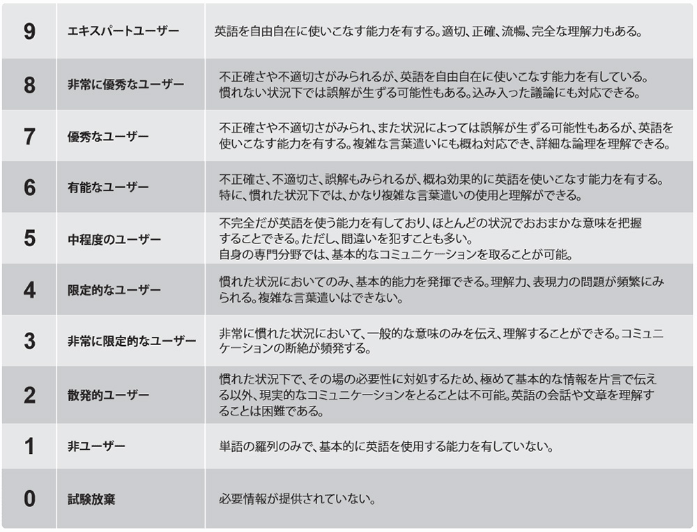 IELTSのスコアと評価