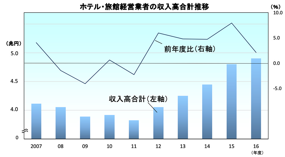 ホテル・旅館経営業者の収入高合計推移