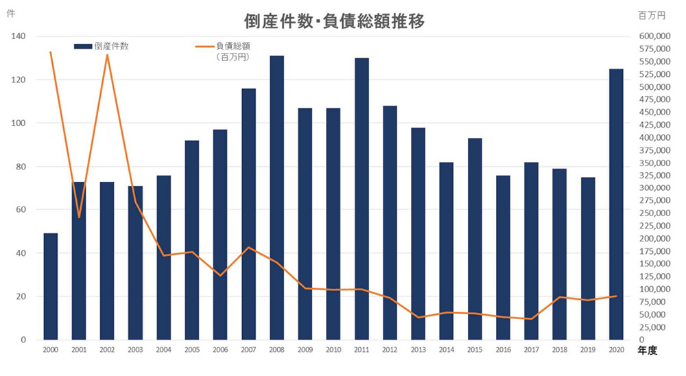 倒産件数・負債総額推移